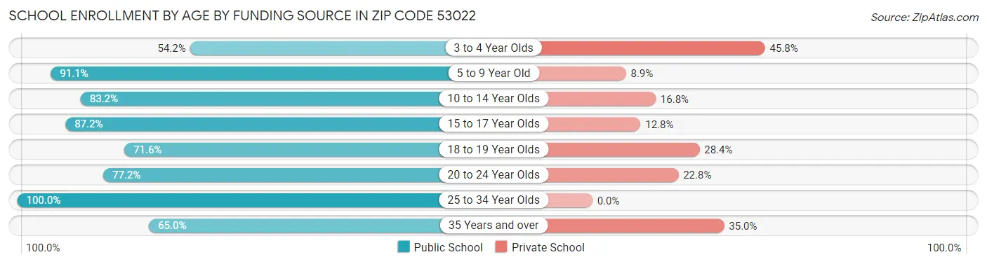 School Enrollment by Age by Funding Source in Zip Code 53022