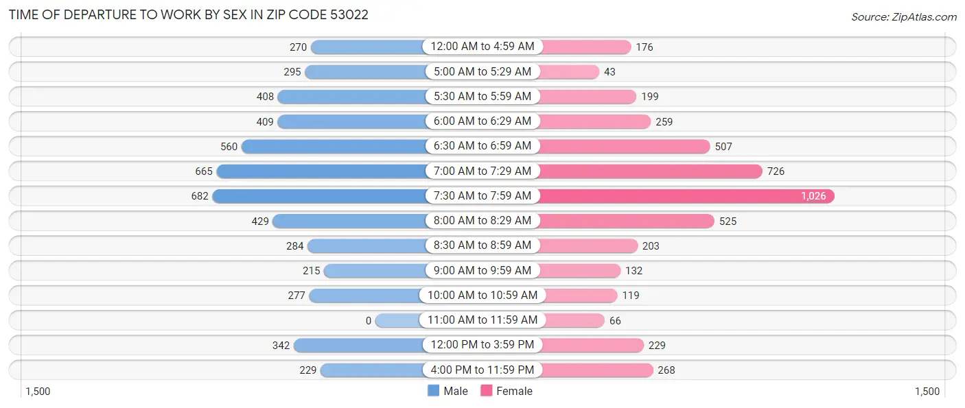 Time of Departure to Work by Sex in Zip Code 53022