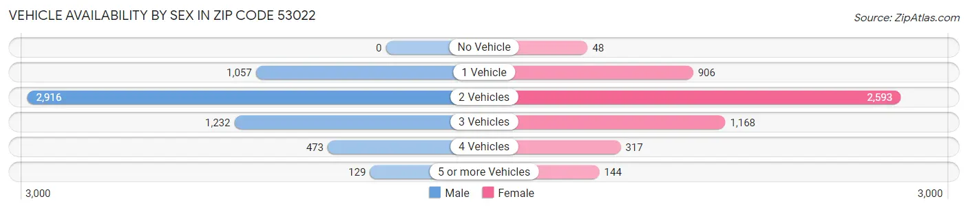 Vehicle Availability by Sex in Zip Code 53022