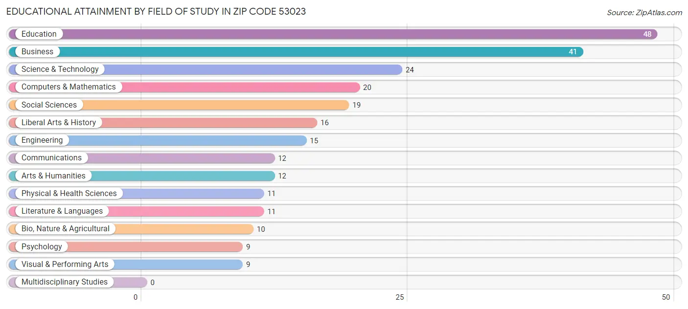 Educational Attainment by Field of Study in Zip Code 53023