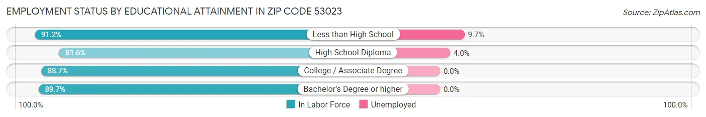 Employment Status by Educational Attainment in Zip Code 53023