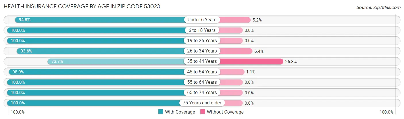 Health Insurance Coverage by Age in Zip Code 53023