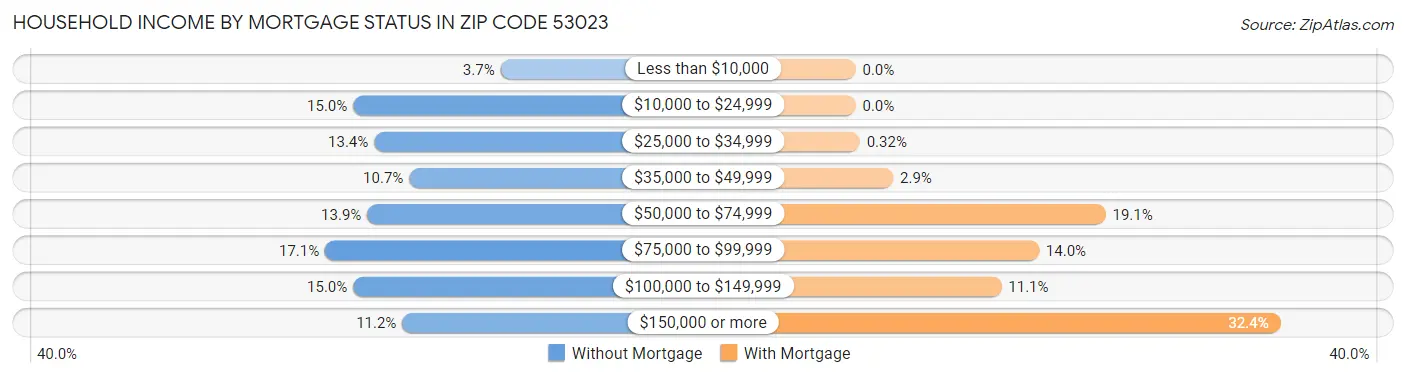 Household Income by Mortgage Status in Zip Code 53023