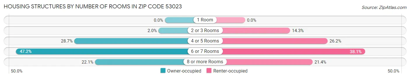 Housing Structures by Number of Rooms in Zip Code 53023