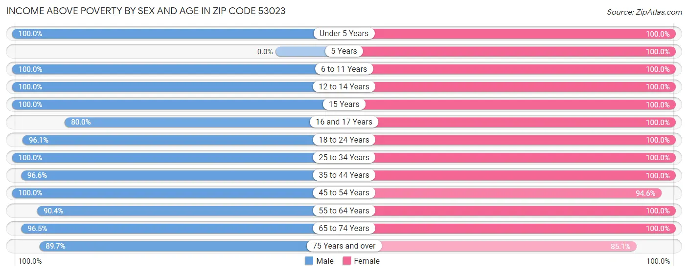 Income Above Poverty by Sex and Age in Zip Code 53023