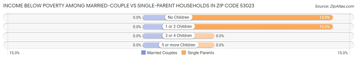 Income Below Poverty Among Married-Couple vs Single-Parent Households in Zip Code 53023