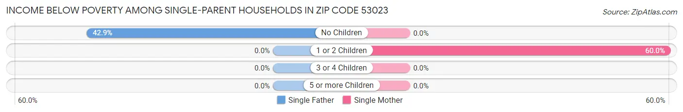 Income Below Poverty Among Single-Parent Households in Zip Code 53023