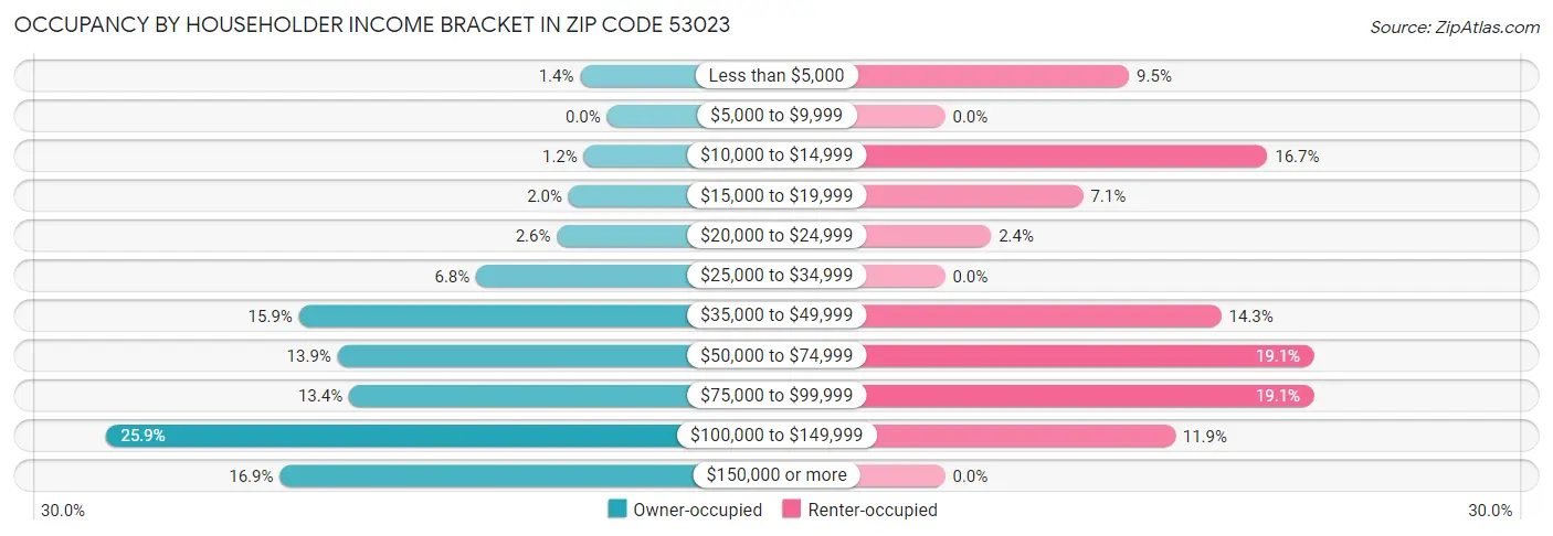 Occupancy by Householder Income Bracket in Zip Code 53023