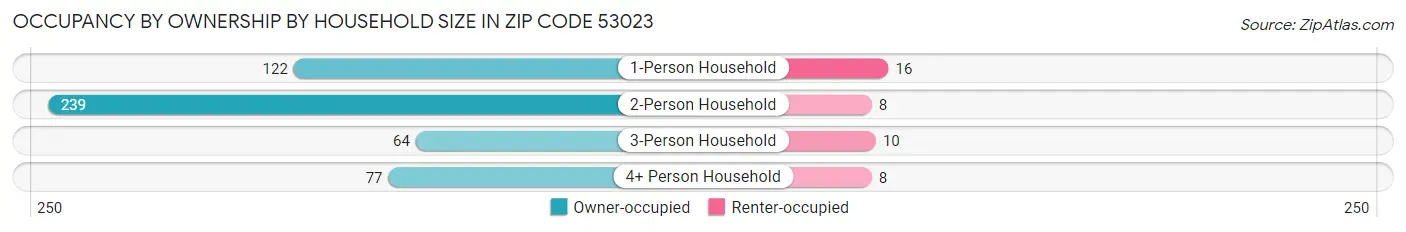 Occupancy by Ownership by Household Size in Zip Code 53023