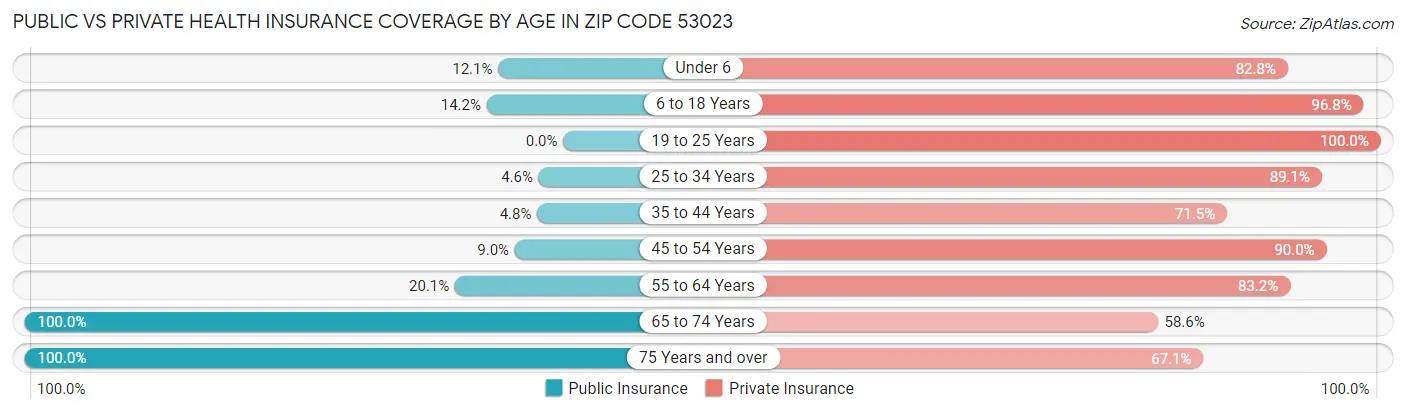 Public vs Private Health Insurance Coverage by Age in Zip Code 53023