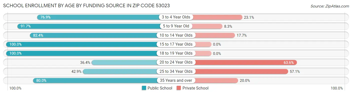 School Enrollment by Age by Funding Source in Zip Code 53023