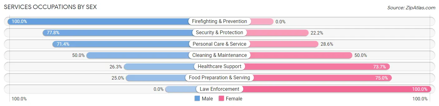 Services Occupations by Sex in Zip Code 53023