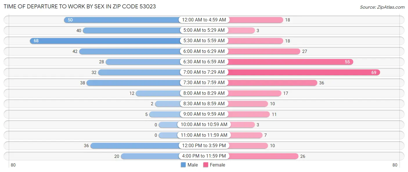 Time of Departure to Work by Sex in Zip Code 53023