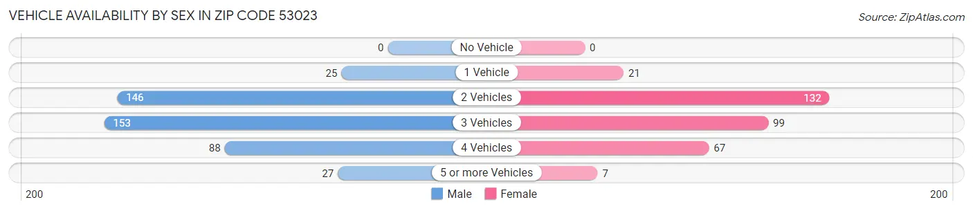Vehicle Availability by Sex in Zip Code 53023