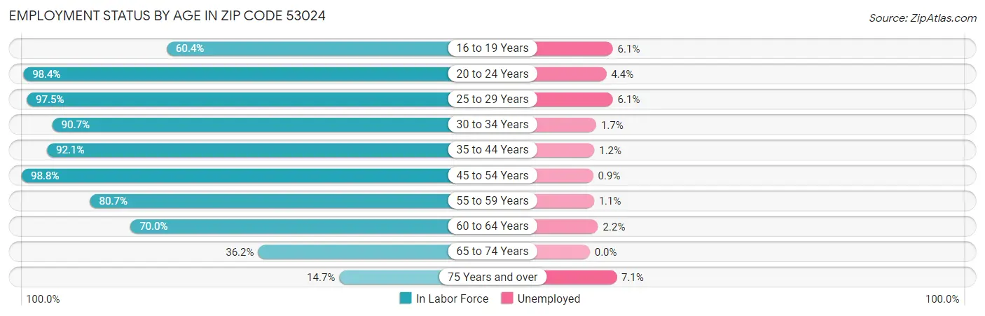 Employment Status by Age in Zip Code 53024