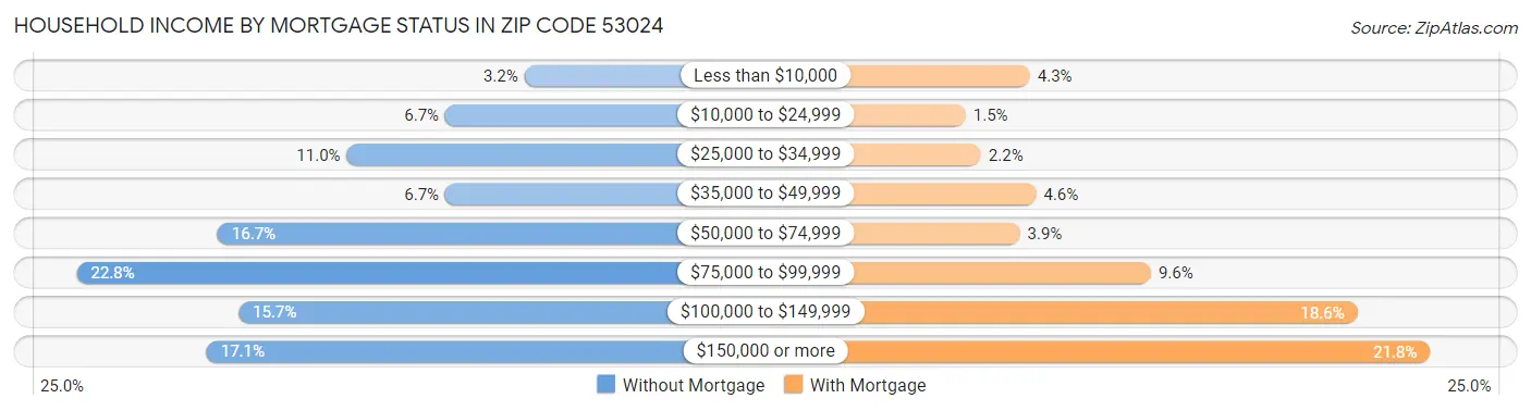 Household Income by Mortgage Status in Zip Code 53024