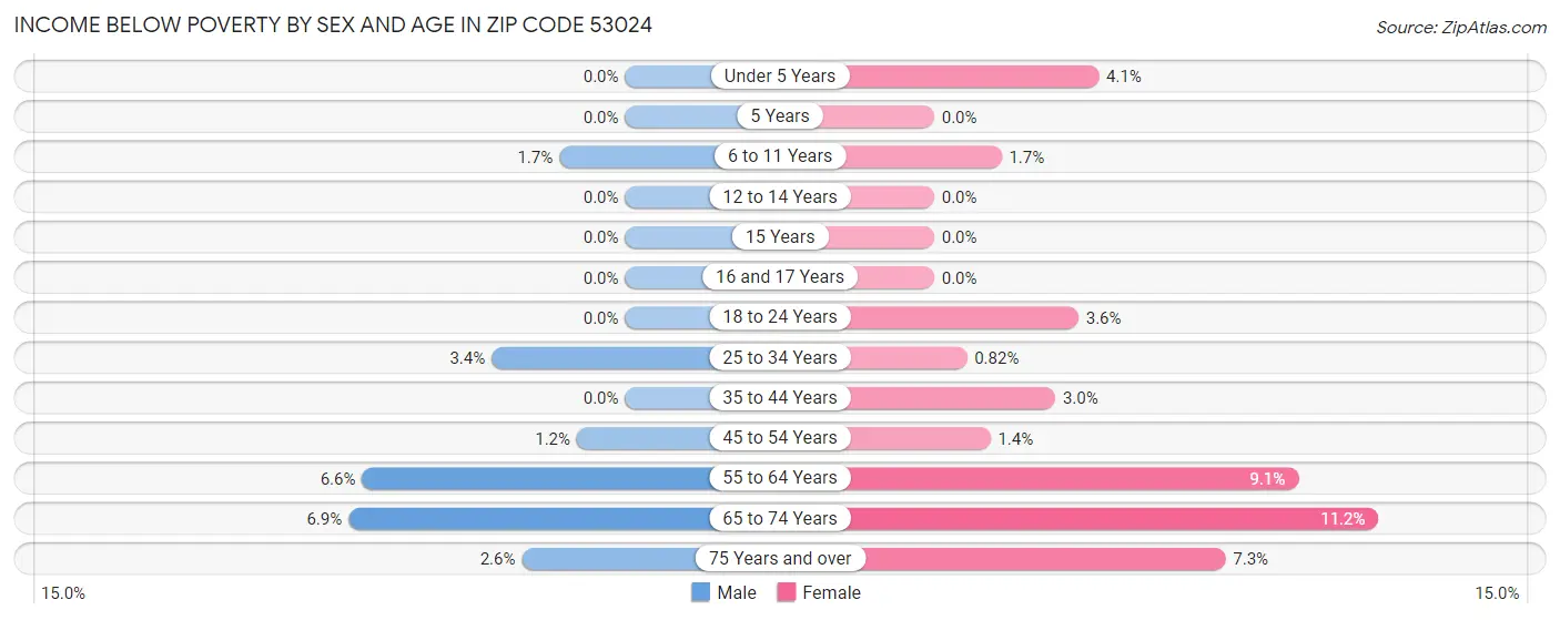 Income Below Poverty by Sex and Age in Zip Code 53024