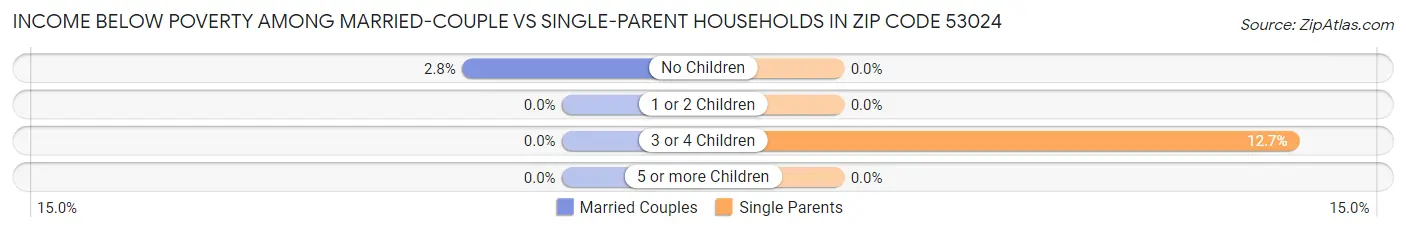 Income Below Poverty Among Married-Couple vs Single-Parent Households in Zip Code 53024