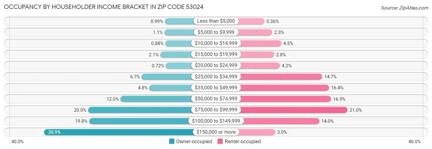 Occupancy by Householder Income Bracket in Zip Code 53024
