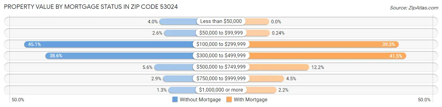 Property Value by Mortgage Status in Zip Code 53024