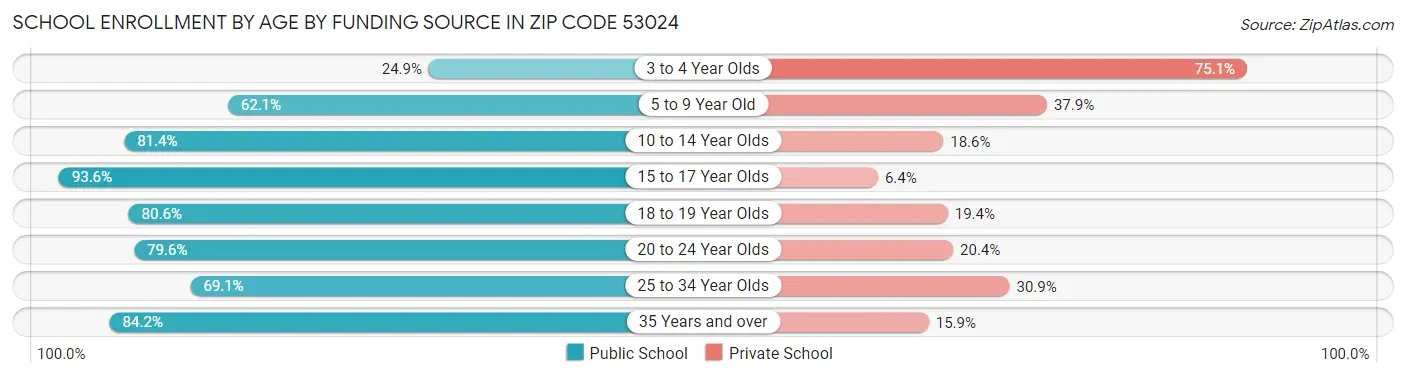 School Enrollment by Age by Funding Source in Zip Code 53024