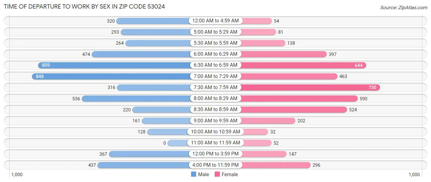 Time of Departure to Work by Sex in Zip Code 53024