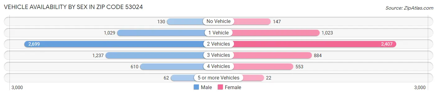 Vehicle Availability by Sex in Zip Code 53024