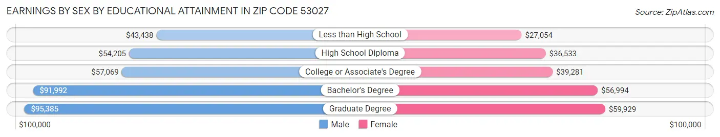 Earnings by Sex by Educational Attainment in Zip Code 53027