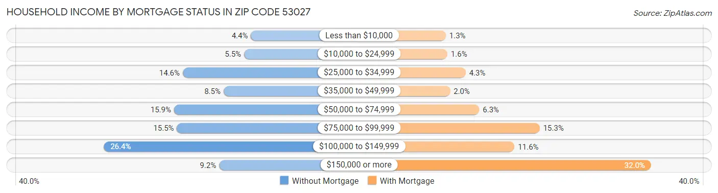 Household Income by Mortgage Status in Zip Code 53027