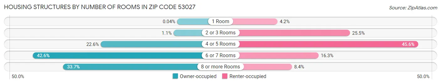 Housing Structures by Number of Rooms in Zip Code 53027