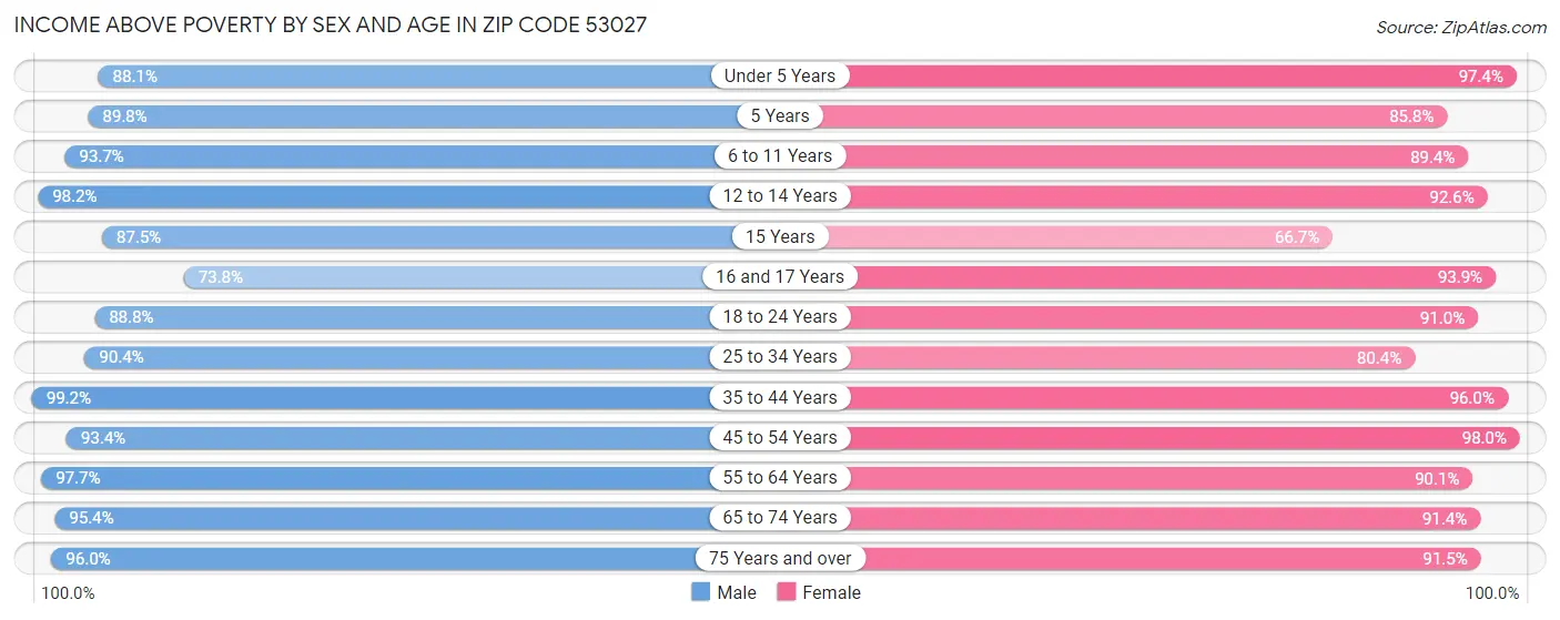Income Above Poverty by Sex and Age in Zip Code 53027