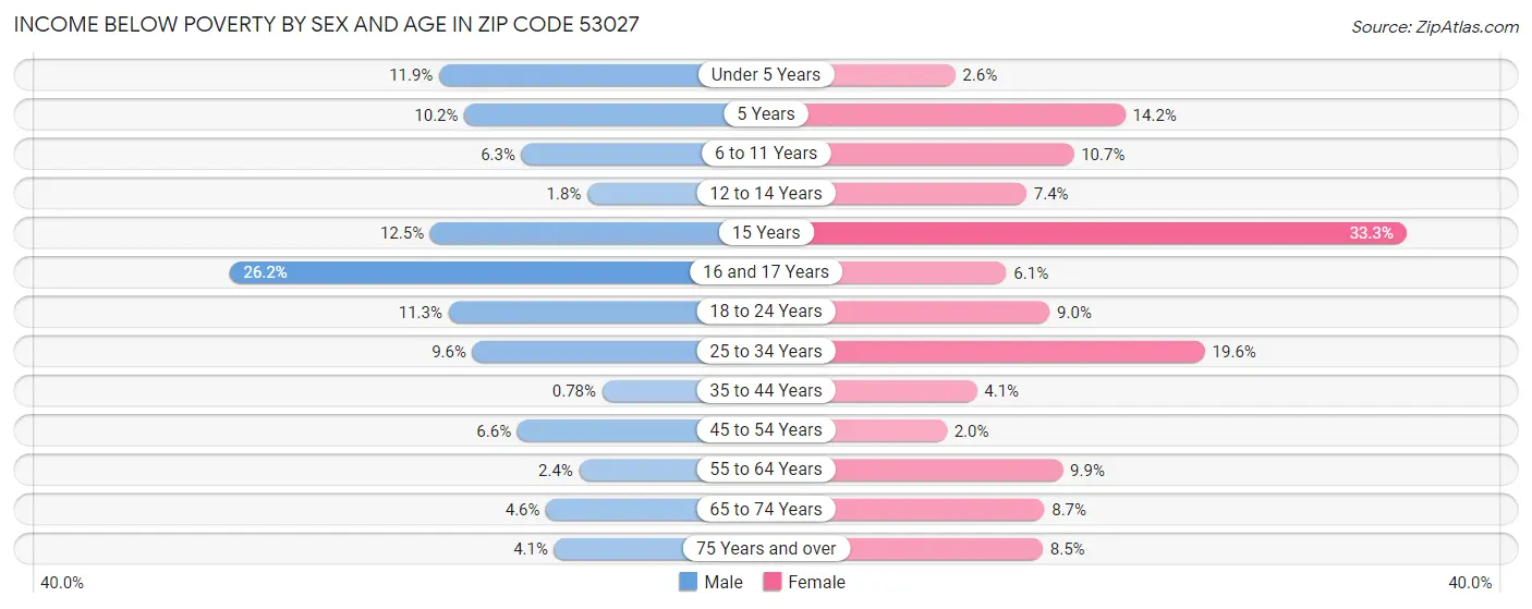Income Below Poverty by Sex and Age in Zip Code 53027