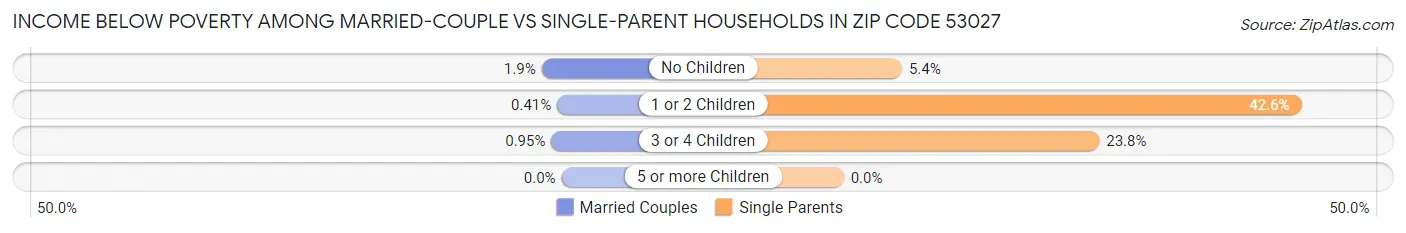 Income Below Poverty Among Married-Couple vs Single-Parent Households in Zip Code 53027