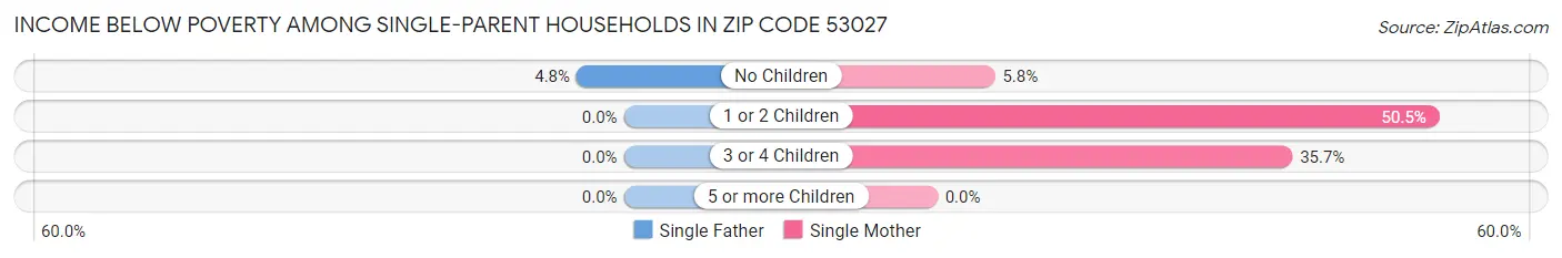Income Below Poverty Among Single-Parent Households in Zip Code 53027