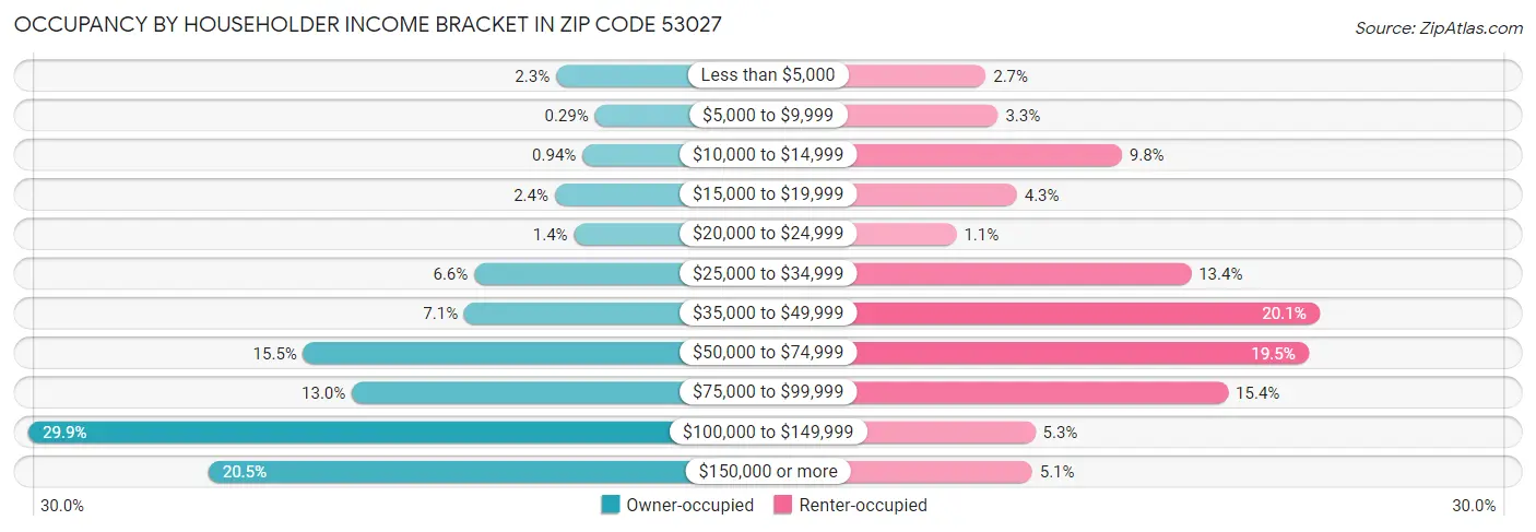 Occupancy by Householder Income Bracket in Zip Code 53027
