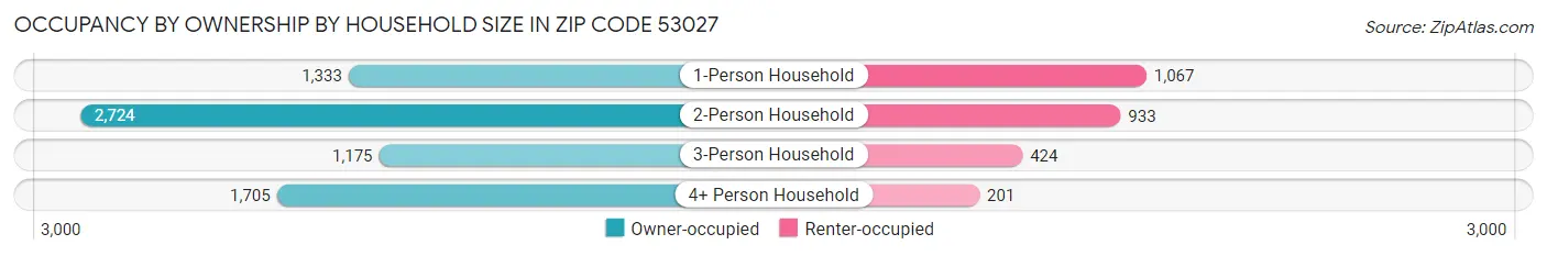 Occupancy by Ownership by Household Size in Zip Code 53027