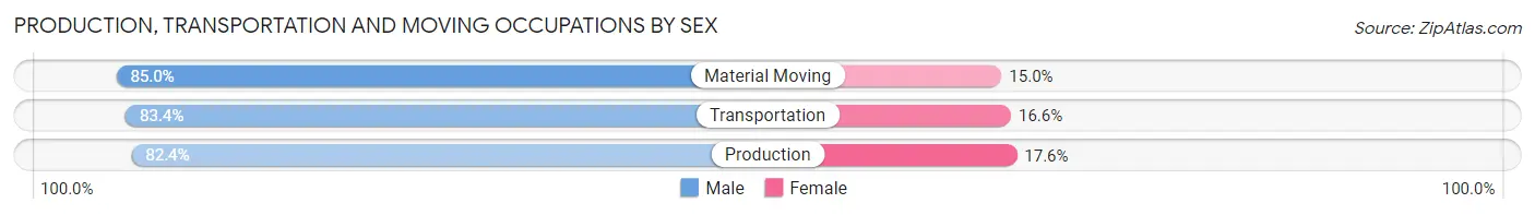 Production, Transportation and Moving Occupations by Sex in Zip Code 53027