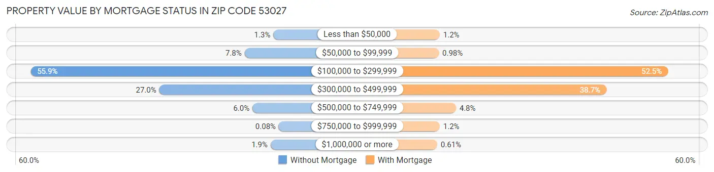 Property Value by Mortgage Status in Zip Code 53027