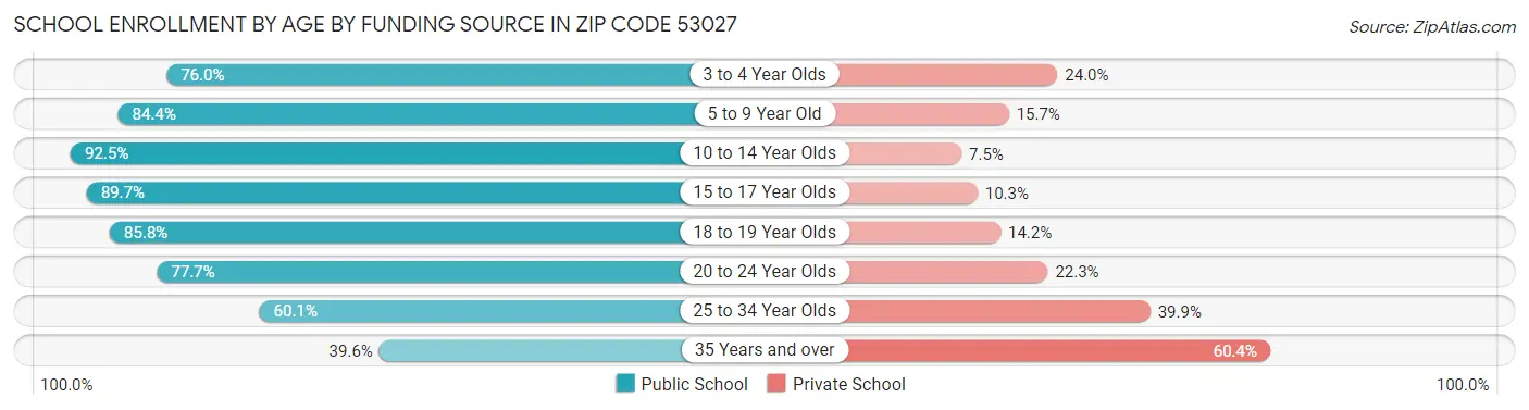 School Enrollment by Age by Funding Source in Zip Code 53027
