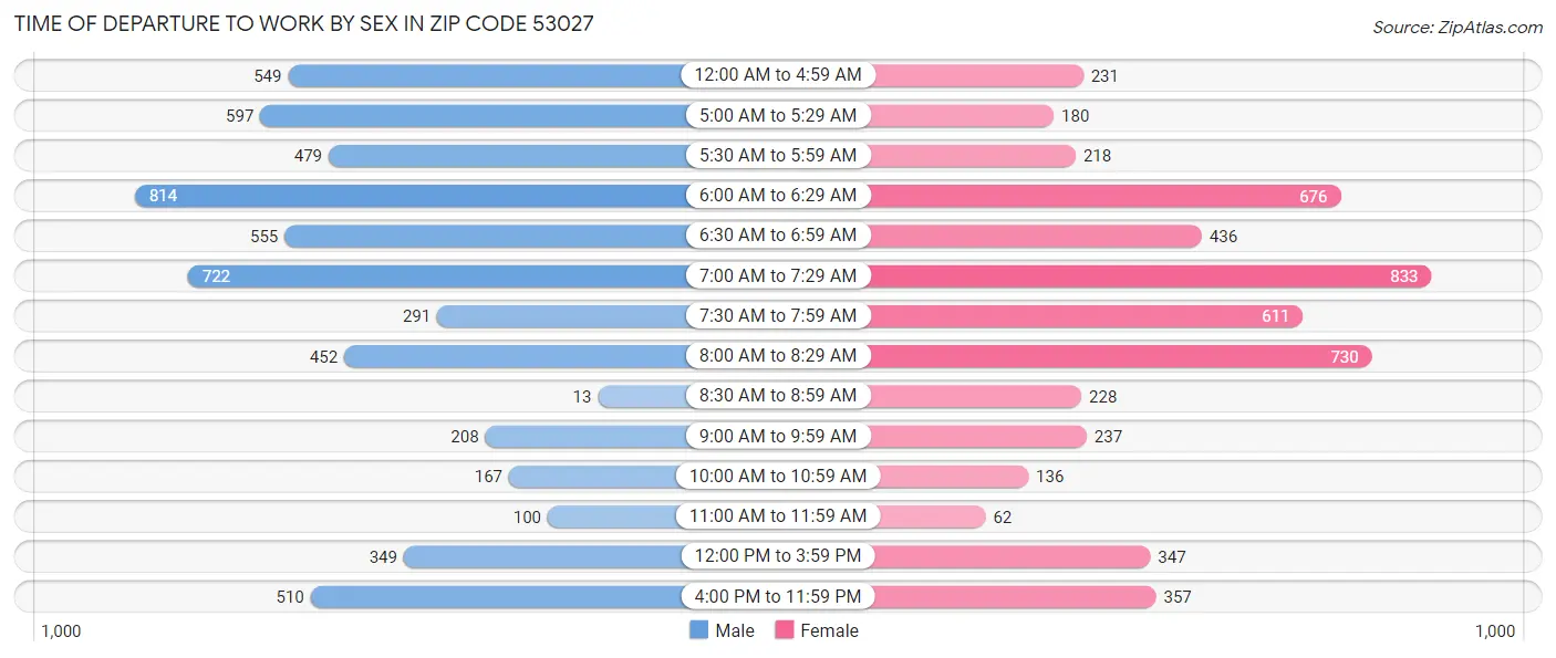 Time of Departure to Work by Sex in Zip Code 53027
