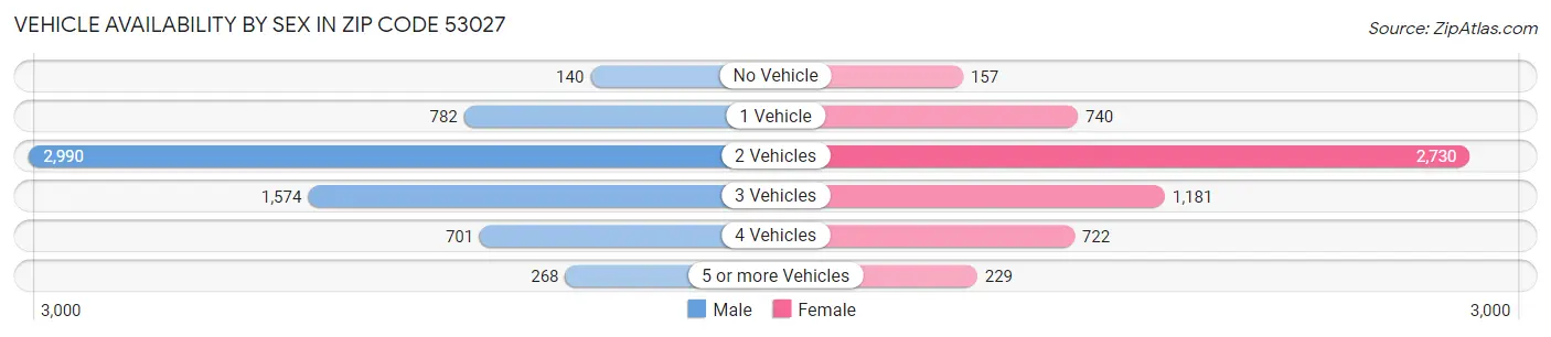 Vehicle Availability by Sex in Zip Code 53027