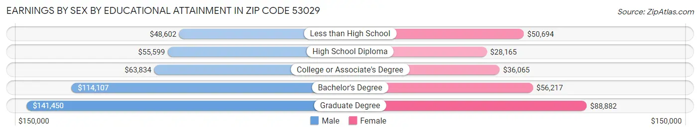 Earnings by Sex by Educational Attainment in Zip Code 53029