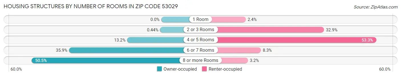 Housing Structures by Number of Rooms in Zip Code 53029