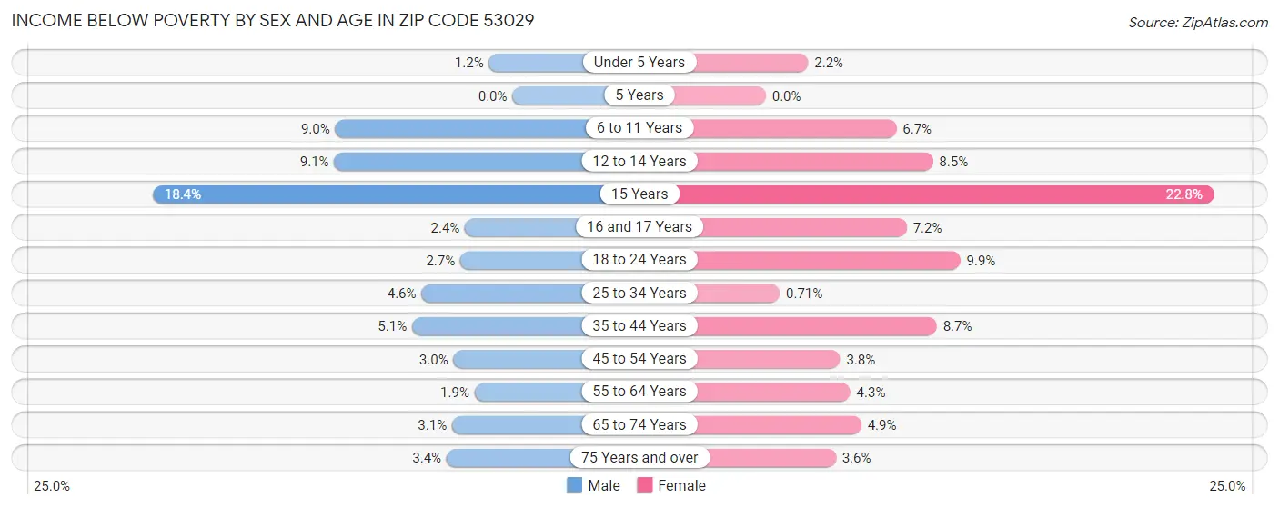 Income Below Poverty by Sex and Age in Zip Code 53029