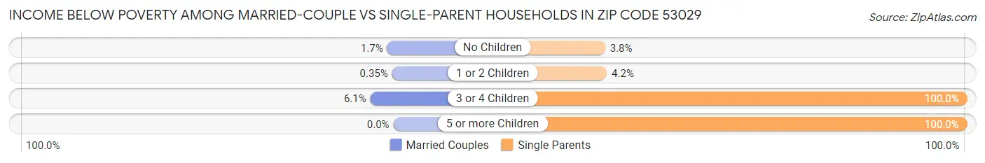 Income Below Poverty Among Married-Couple vs Single-Parent Households in Zip Code 53029