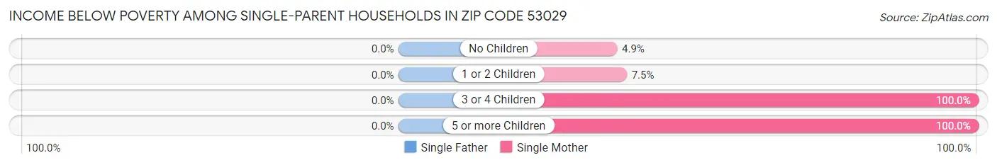 Income Below Poverty Among Single-Parent Households in Zip Code 53029