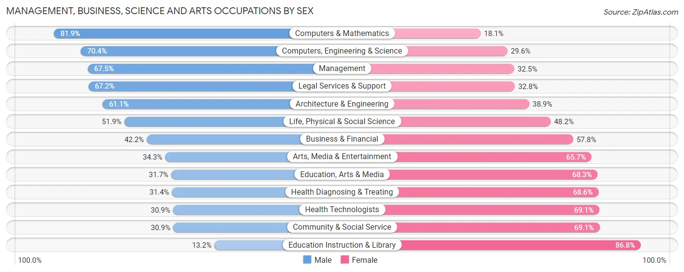 Management, Business, Science and Arts Occupations by Sex in Zip Code 53029