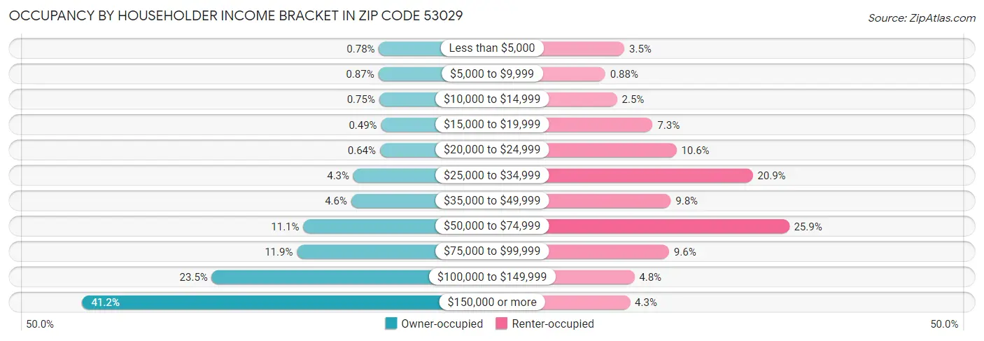 Occupancy by Householder Income Bracket in Zip Code 53029