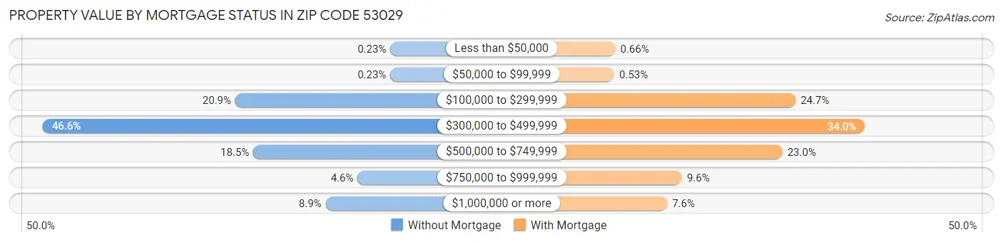 Property Value by Mortgage Status in Zip Code 53029