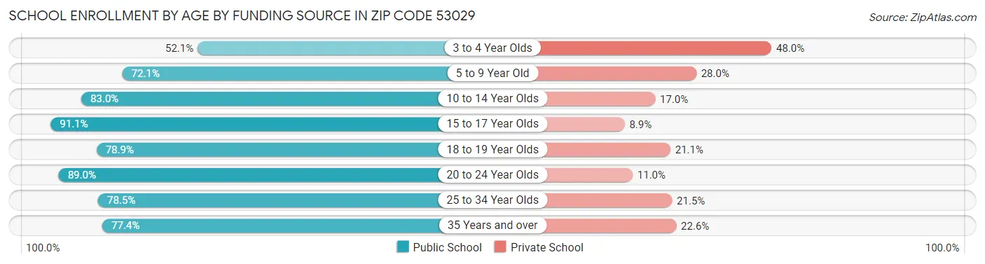 School Enrollment by Age by Funding Source in Zip Code 53029